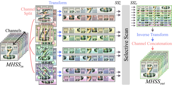 EAMamba: Efficient All-Around Vision State Space Model for Image Restoration
